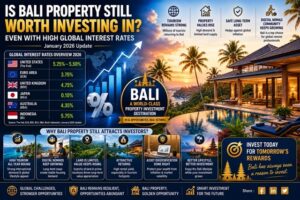 High Interest Rates Haven't Stopped Bali's Property
