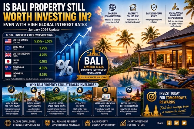 High Interest Rates Haven't Stopped Bali's Property